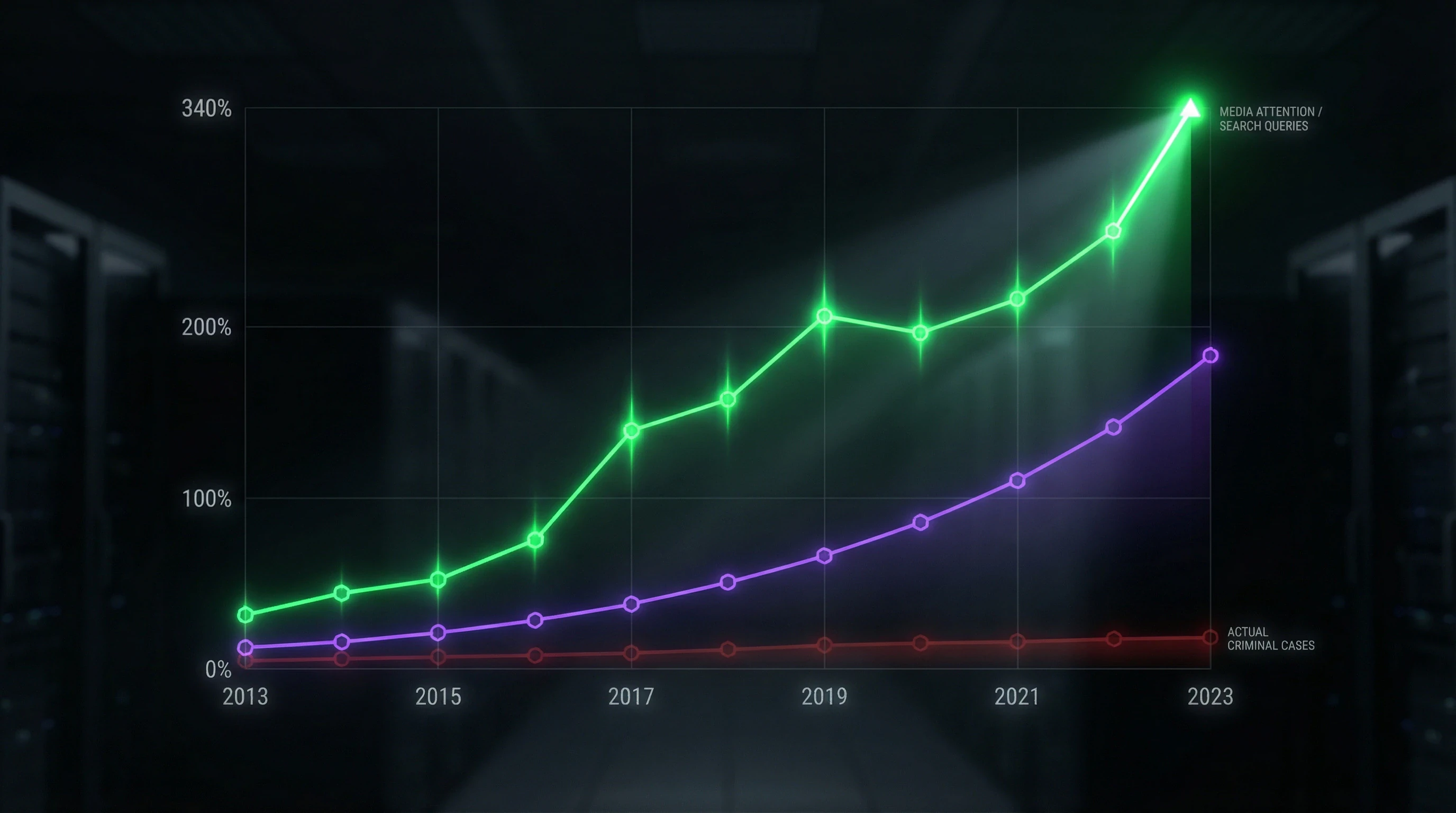 Comparative infographic of media attention growth vs. actual criminal cases