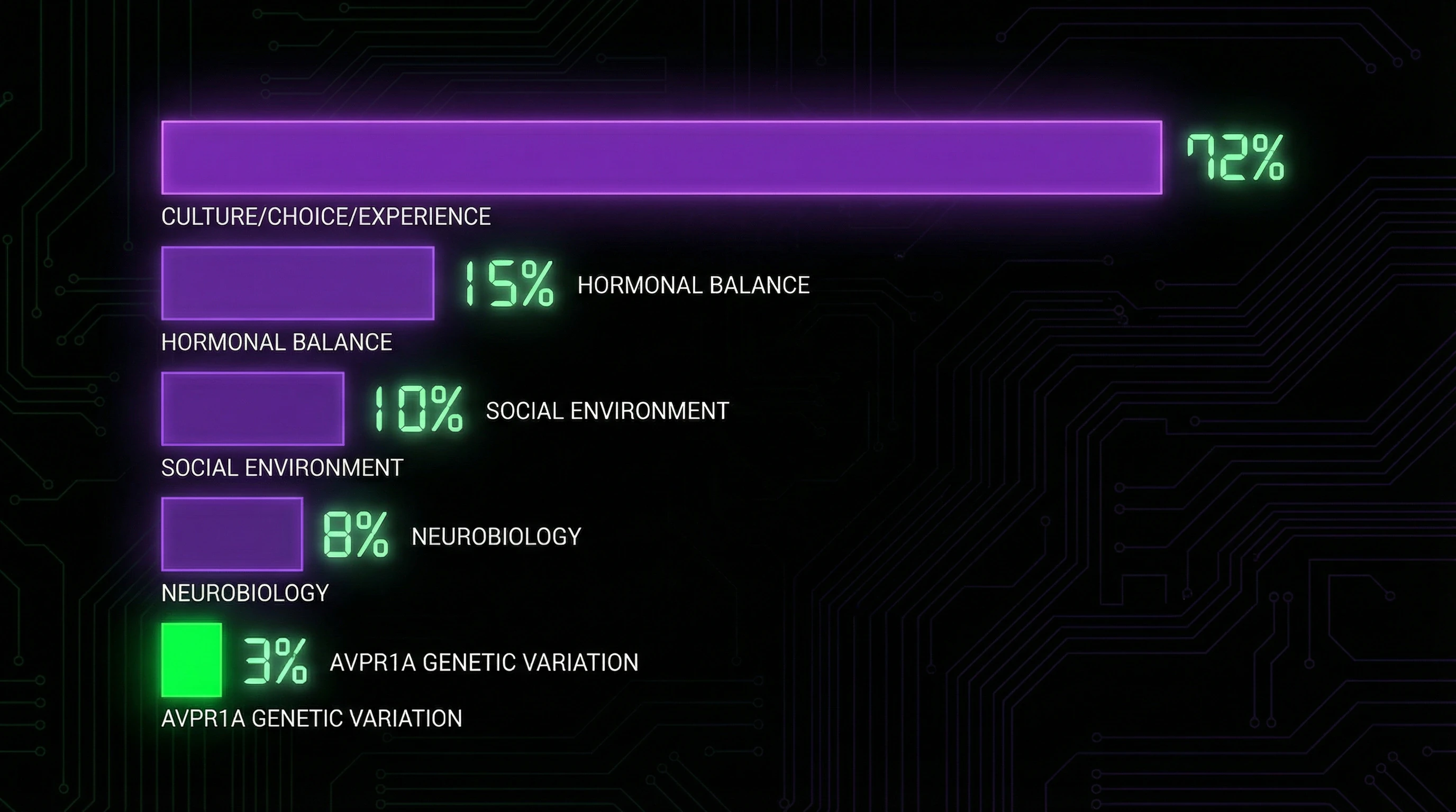 Visualización del tamaño del efecto de AVPR1A en el comportamiento humano comparado con otros factores
