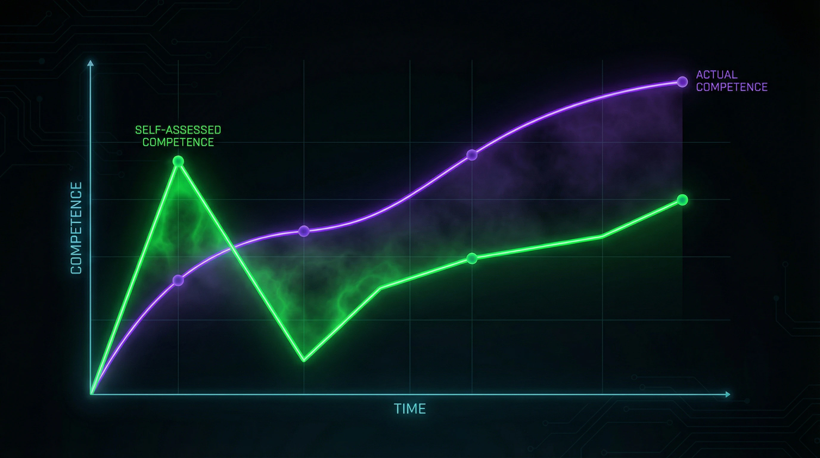 Graph showing relationship between self-assessment and actual competence with confidence peak at low skill level