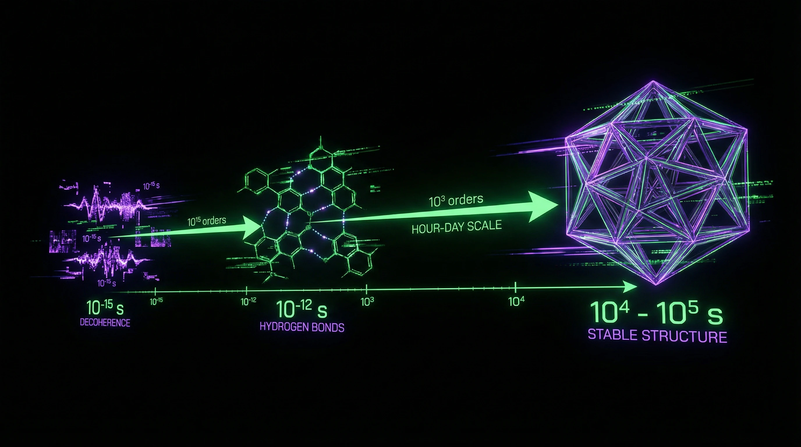Timescale comparison: decoherence, hydrogen bonds, and claimed water memory