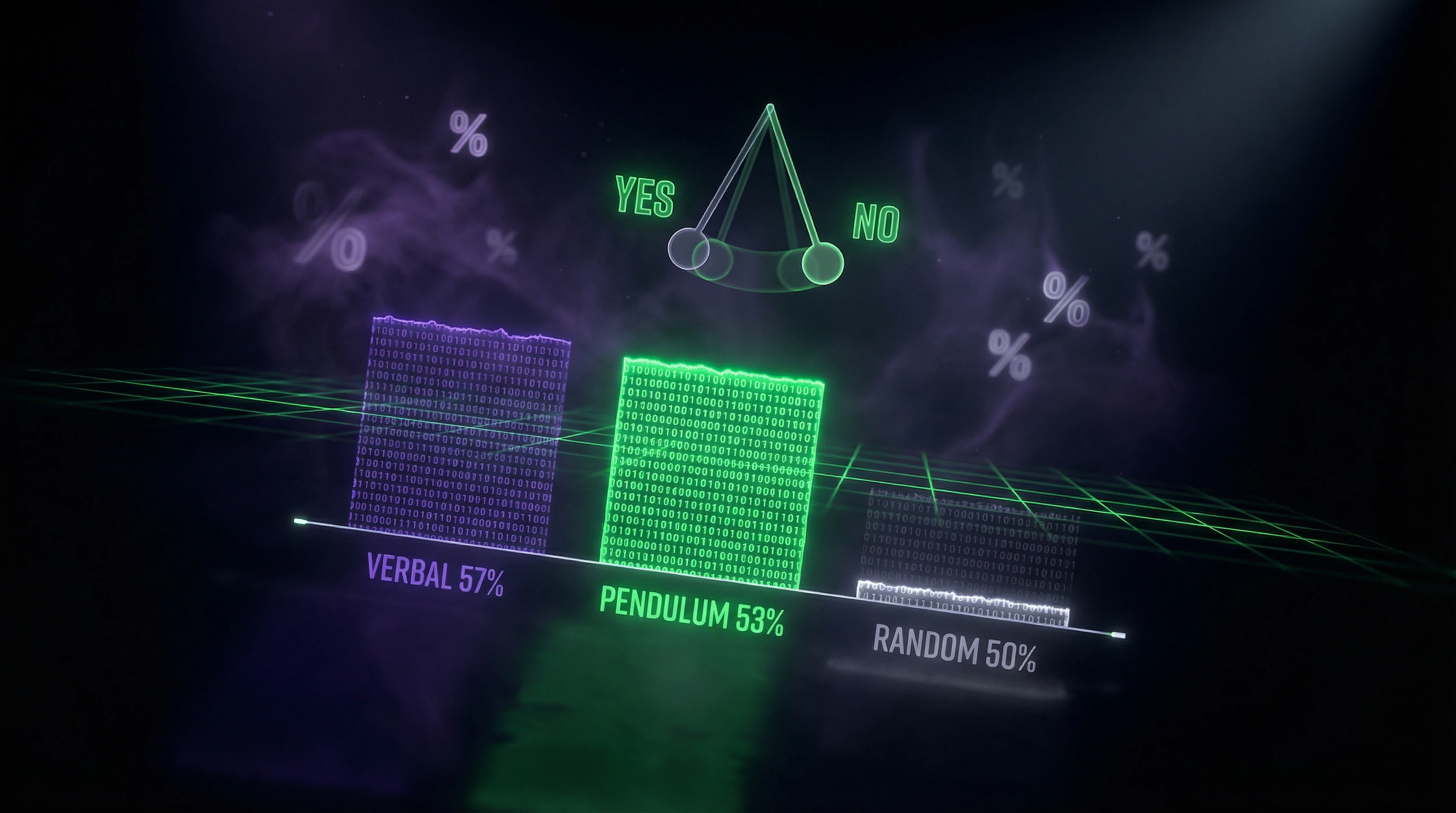 Comparative diagram of response accuracy: verbal responses 57%, pendulum 53%, chance probability 50%