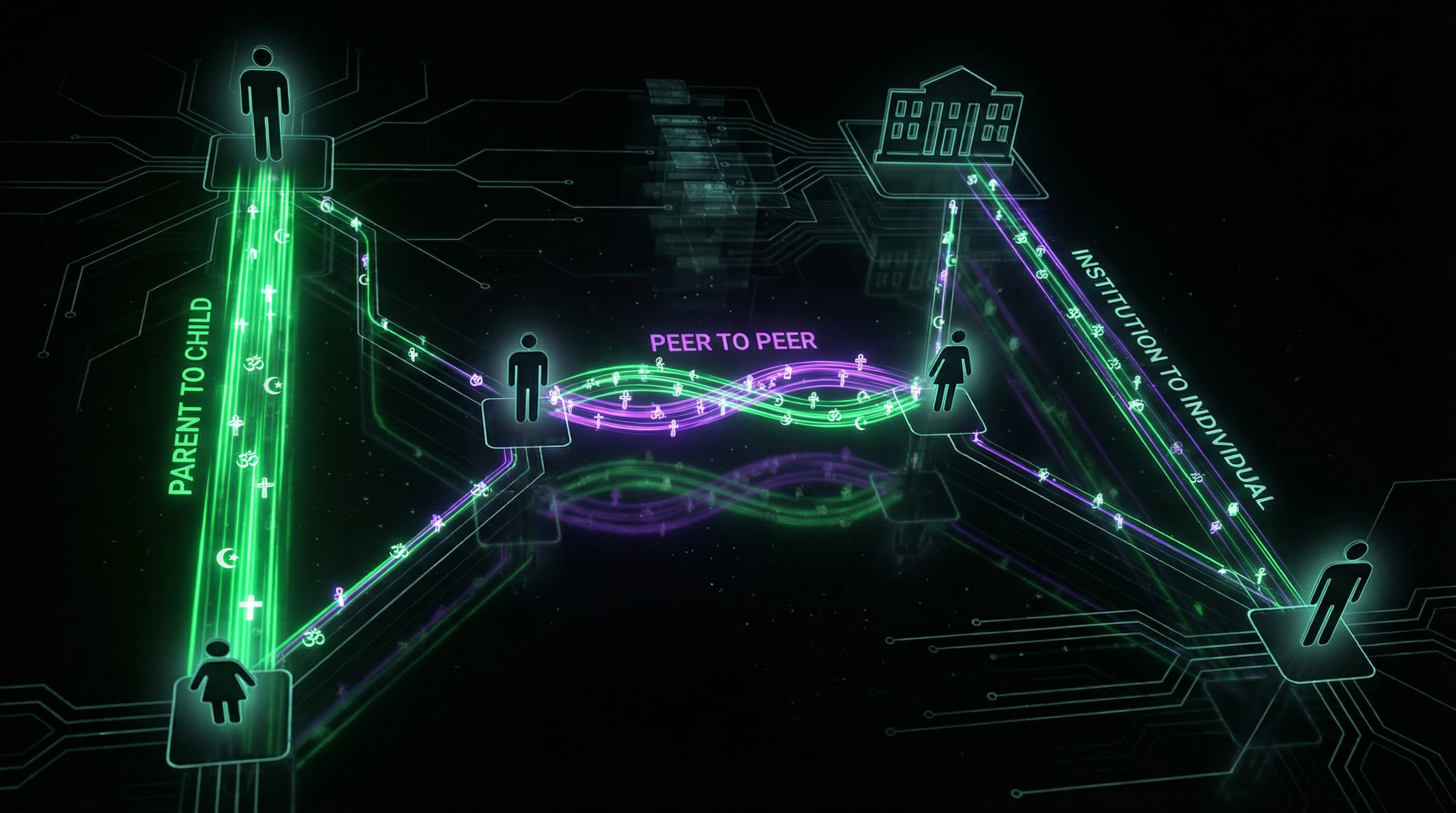 Diagram of religious meme transmission pathways across generations and social networks