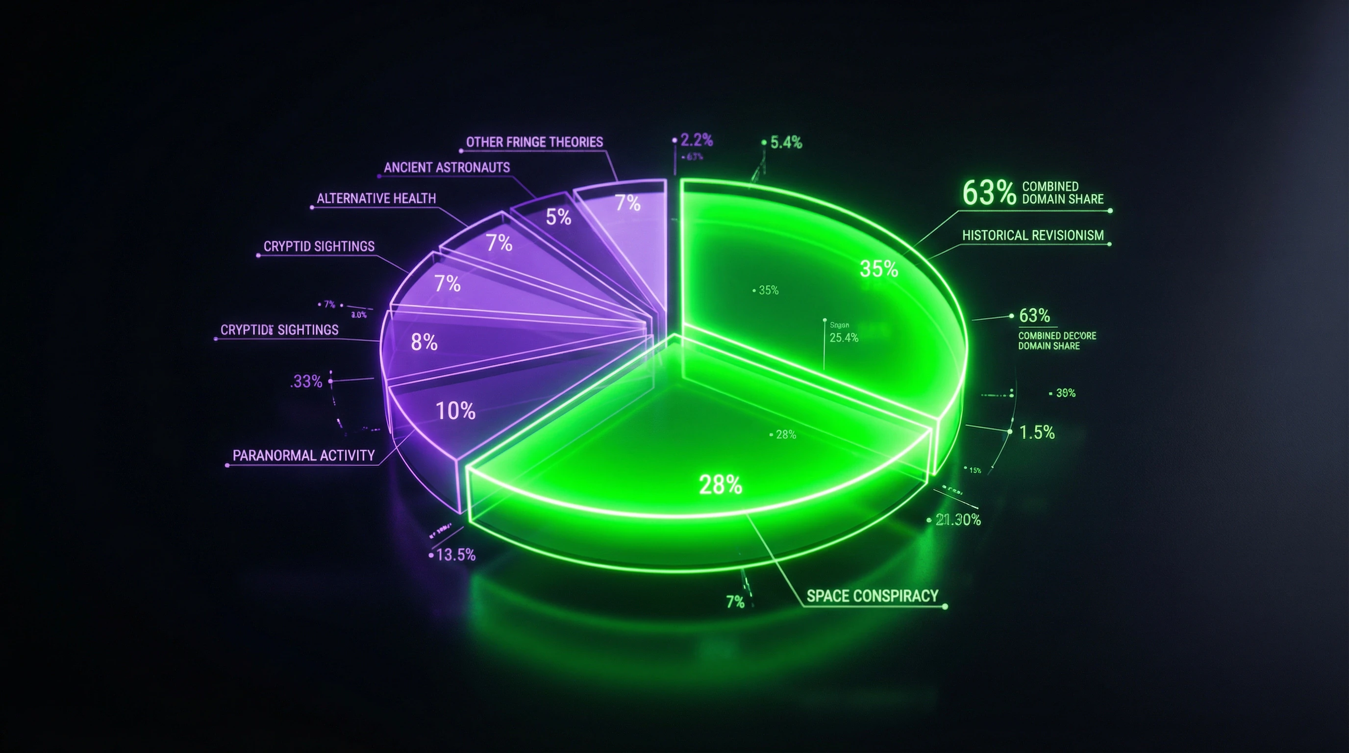 Pie chart showing distribution of term usage across thematic domains