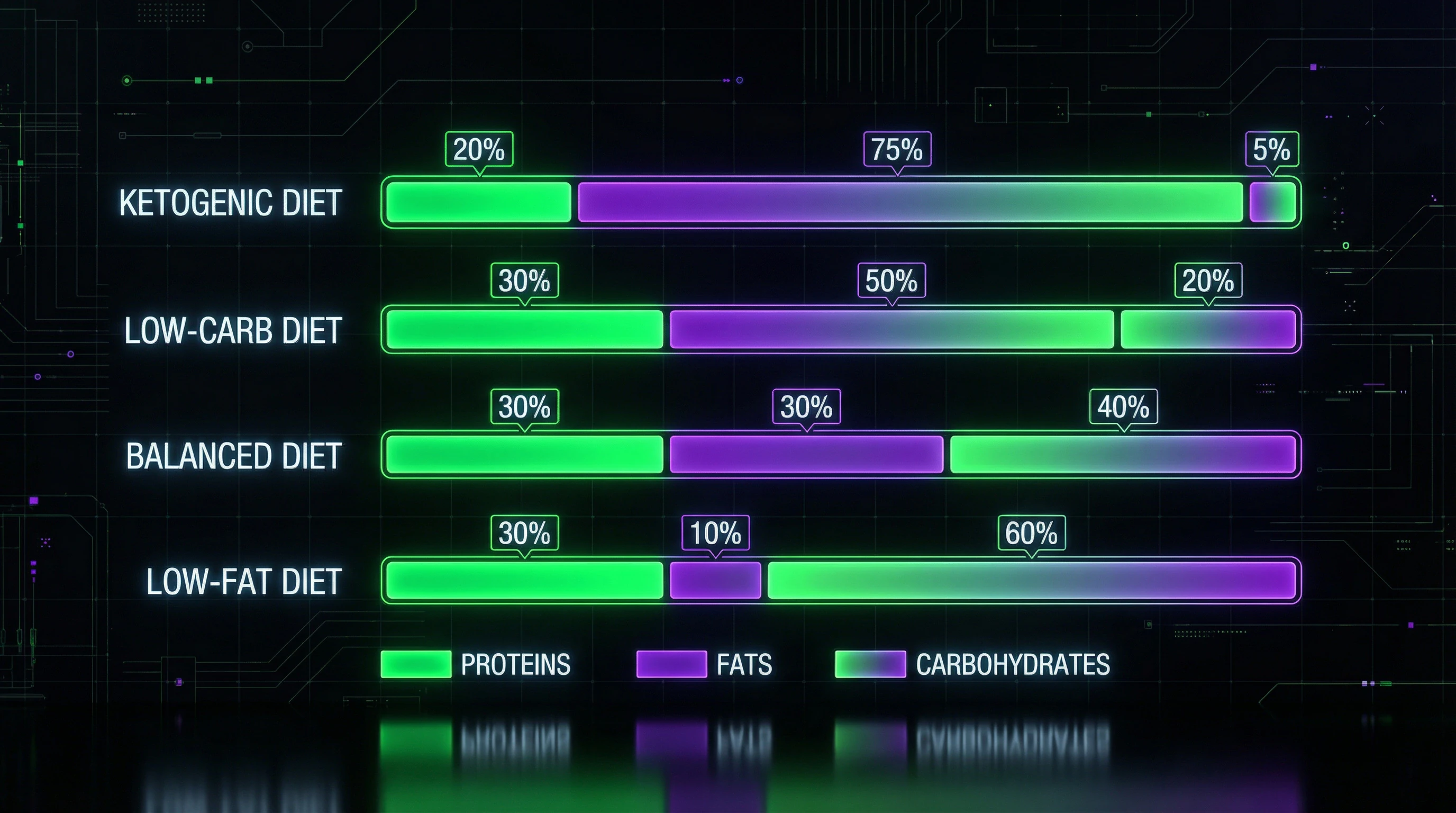 Macronutrient ratio spectrum from ketogenic to low-fat diets