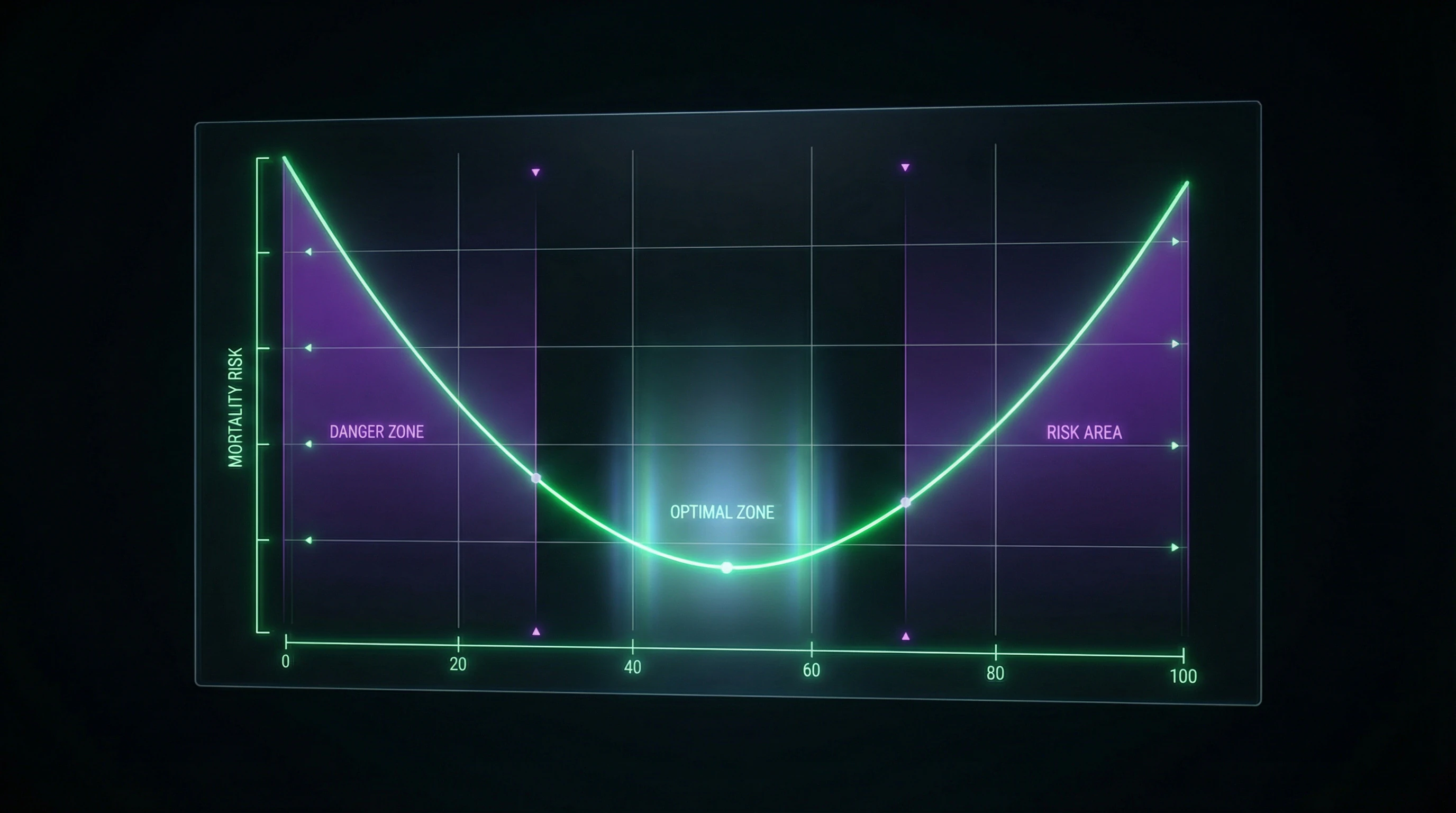 U-shaped graph showing mortality dependence on percentage of carbohydrates in diet