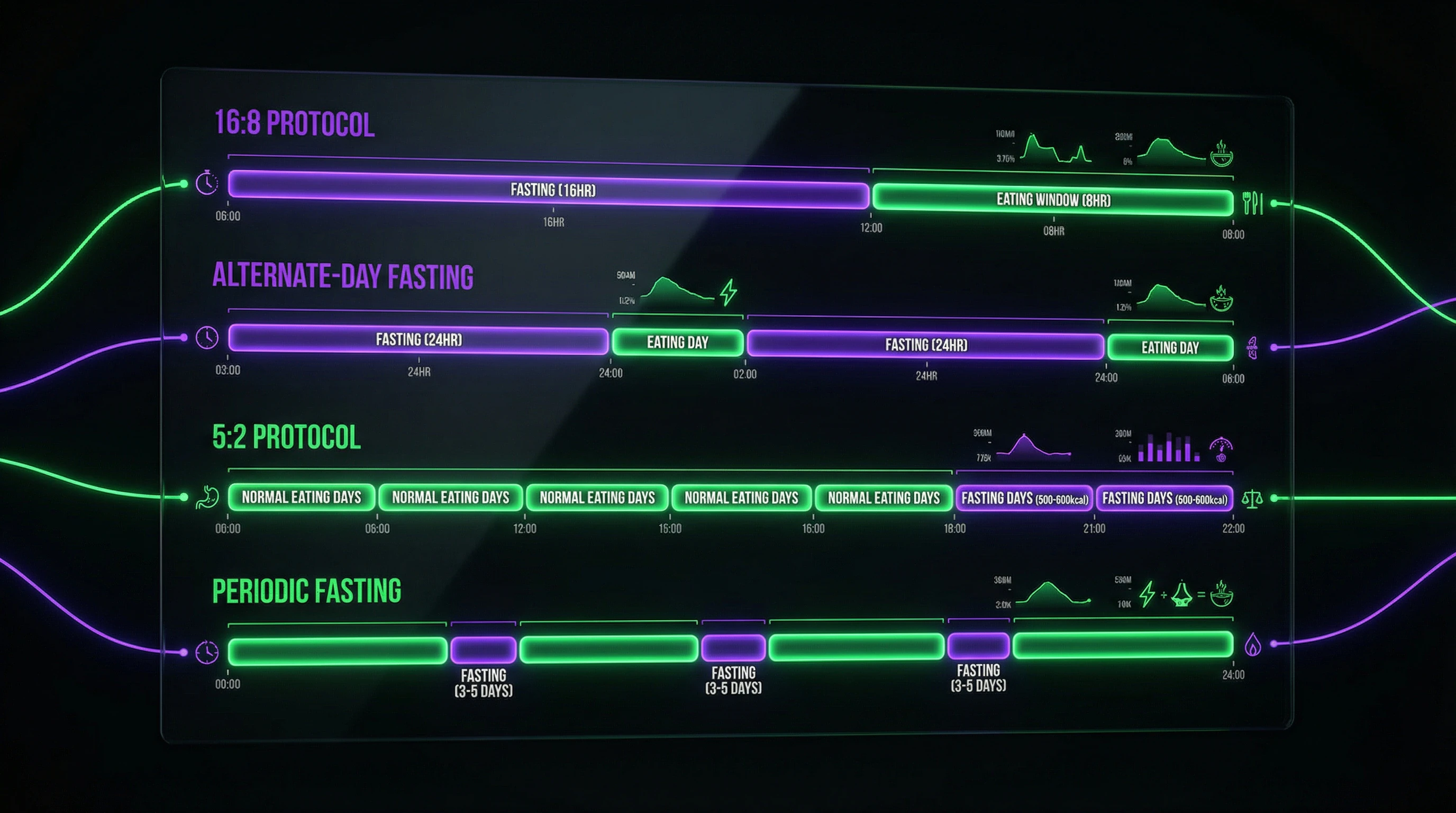 Comparative table of four intermittent fasting protocols showing duration of eating and fasting windows