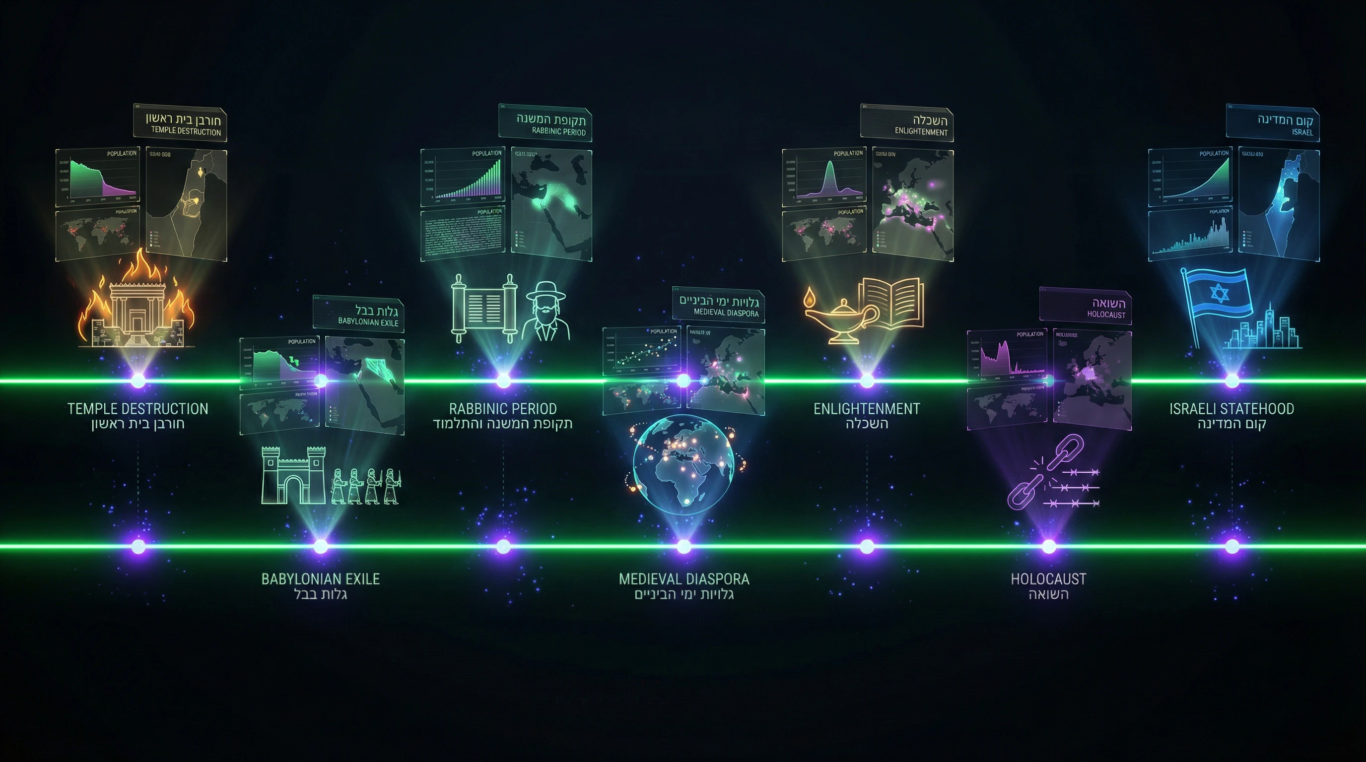 Timeline of key periods in Judaism's development from ancient Israel to modernity