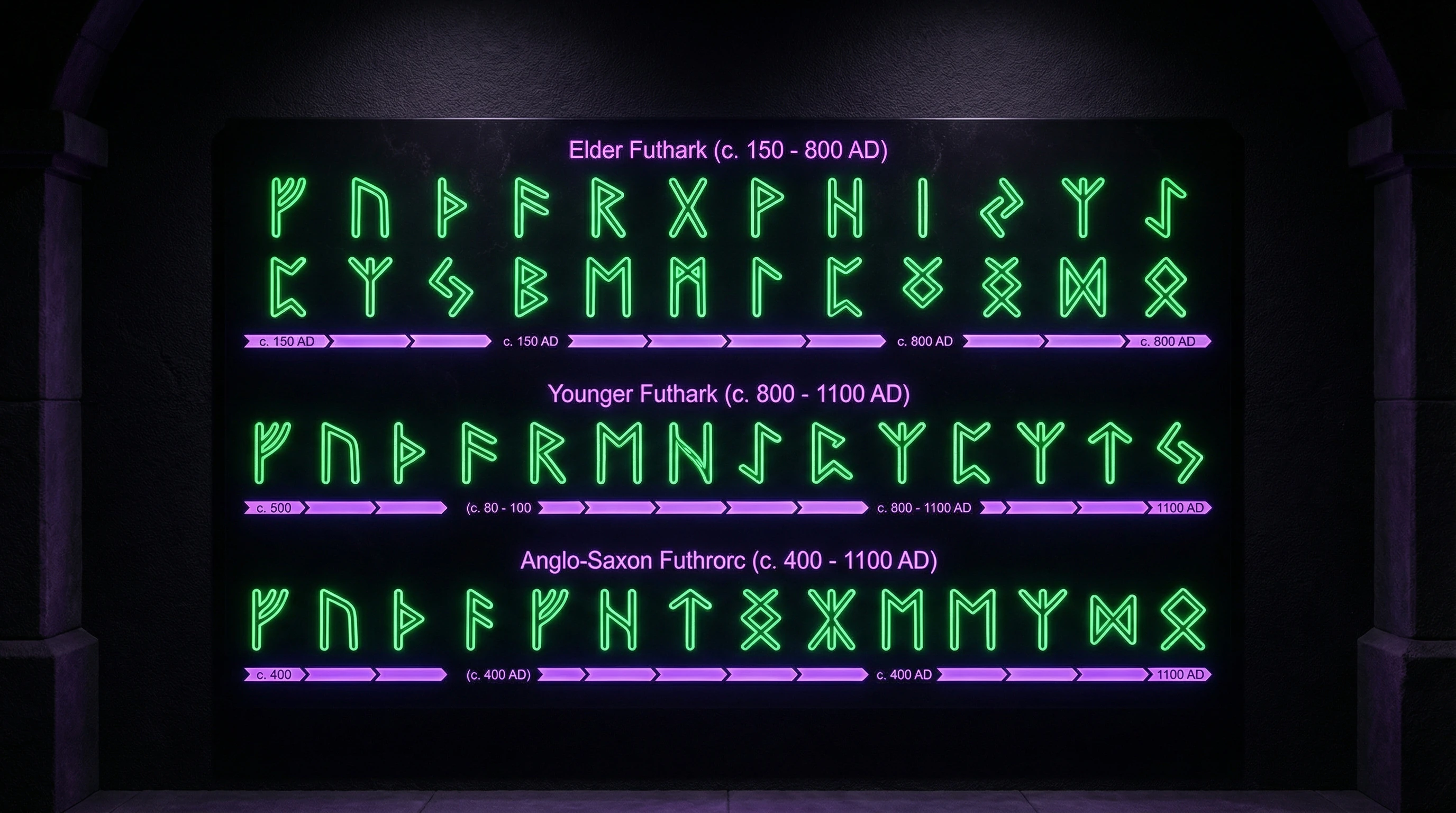Comparative table of three runic alphabets with number of symbols and time periods