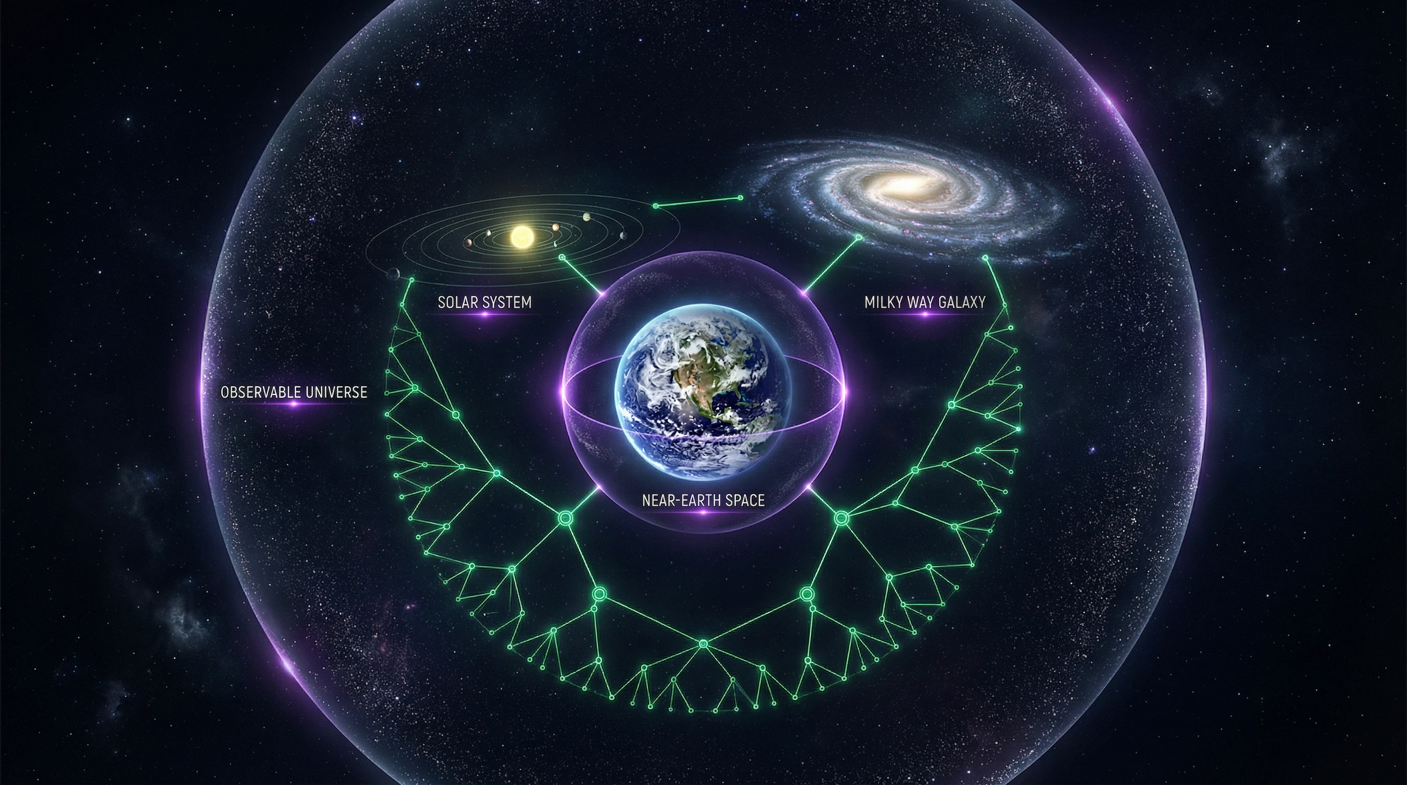 Hierarchical diagram showing the relationship between Earth, space, and the Universe