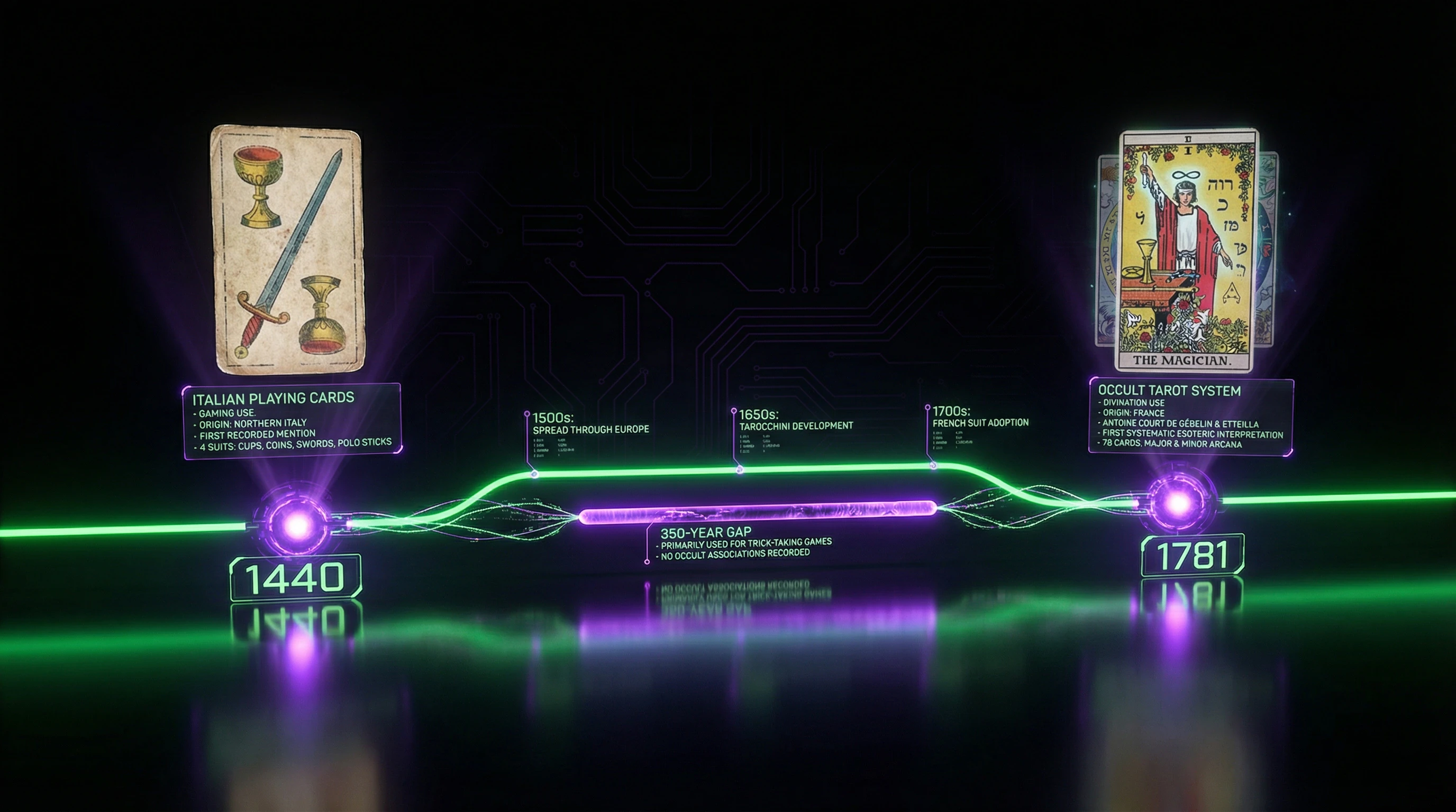 Timeline of Tarot evolution from 1440 to 1781