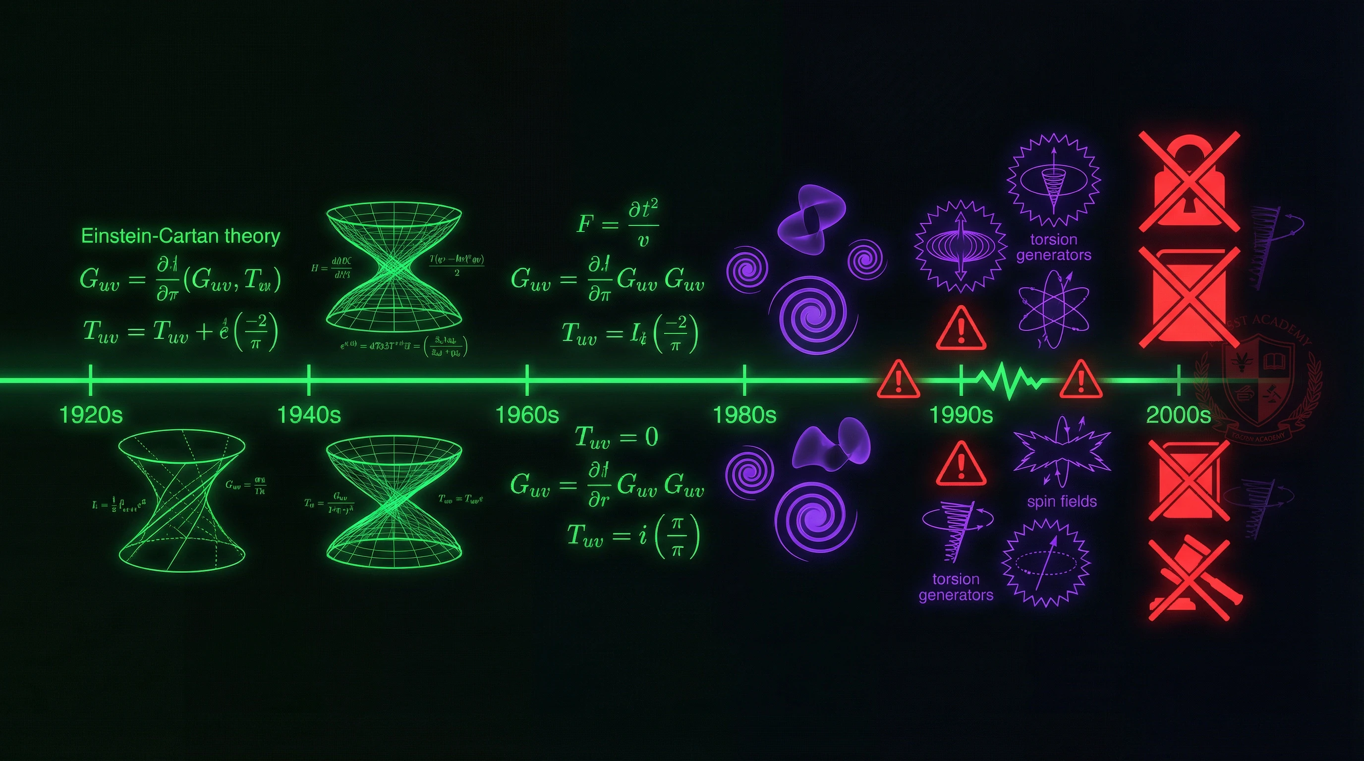 Chronological timeline of torsion field concept development from the 1920s to 2000s